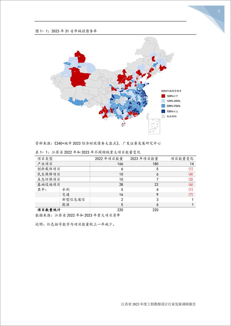 《江苏省2023年度工程勘察设计行业发展调研报告-江苏省勘察设计行业协会》 - 第8页预览图