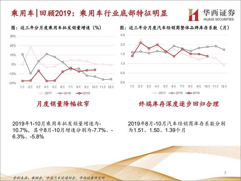 《汽车与汽车零部件行业分论坛行业策略报告：底部向上，重塑秩序-20191128-华西证券-24页》 - 第4页预览图
