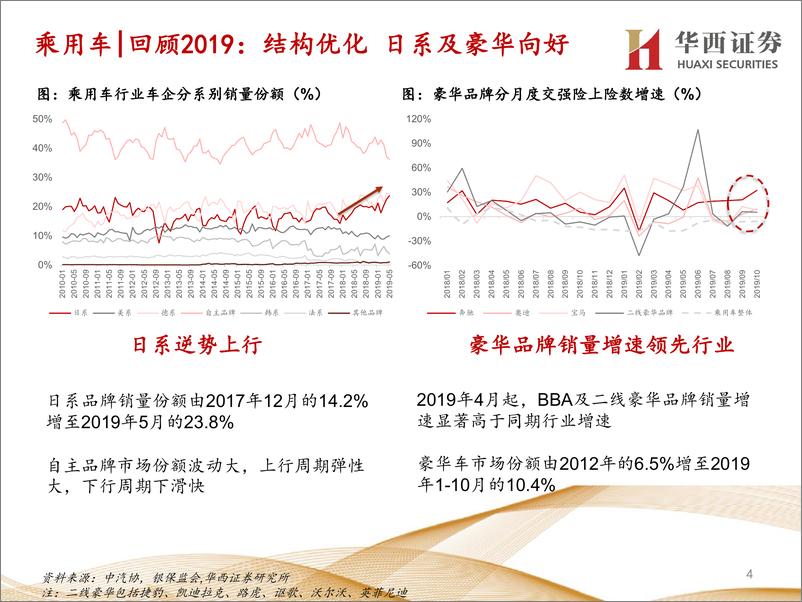 《汽车与汽车零部件行业分论坛行业策略报告：底部向上，重塑秩序-20191128-华西证券-24页》 - 第5页预览图