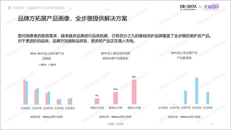 《高端美护发行业消费洞察报告》 - 第8页预览图