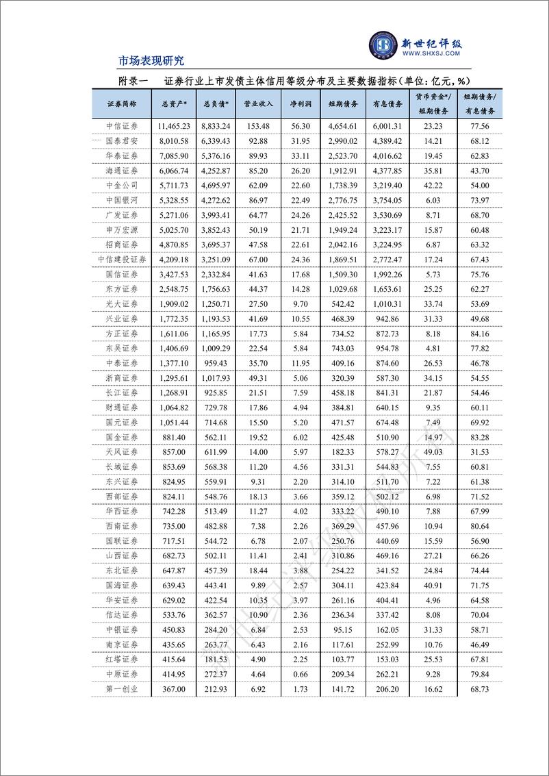 《新世纪评级-证券行业2023年二季度市场表现分析-14页》 - 第8页预览图