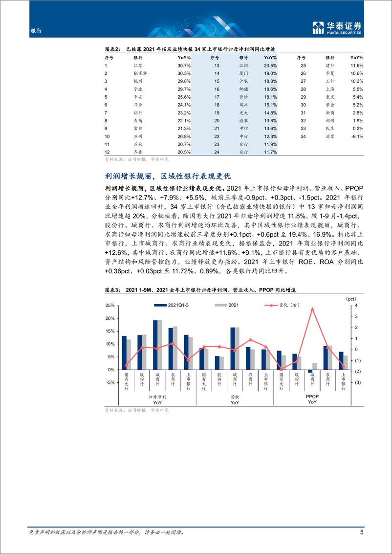 《银行业专题研究：利润增长靓丽，看好加配价值-20220405-华泰证券-25页》 - 第6页预览图