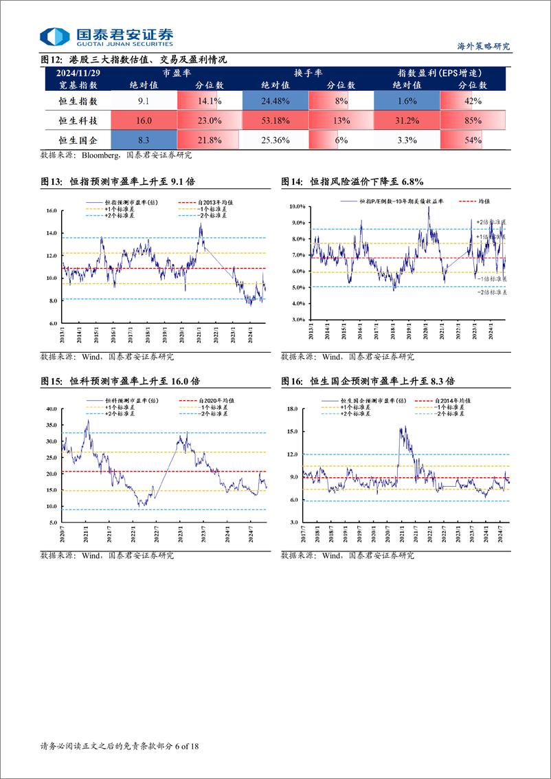 《港股市场流动性与估值跟踪：内资年底加快布局，积极蓄力-241202-国泰君安-18页》 - 第6页预览图