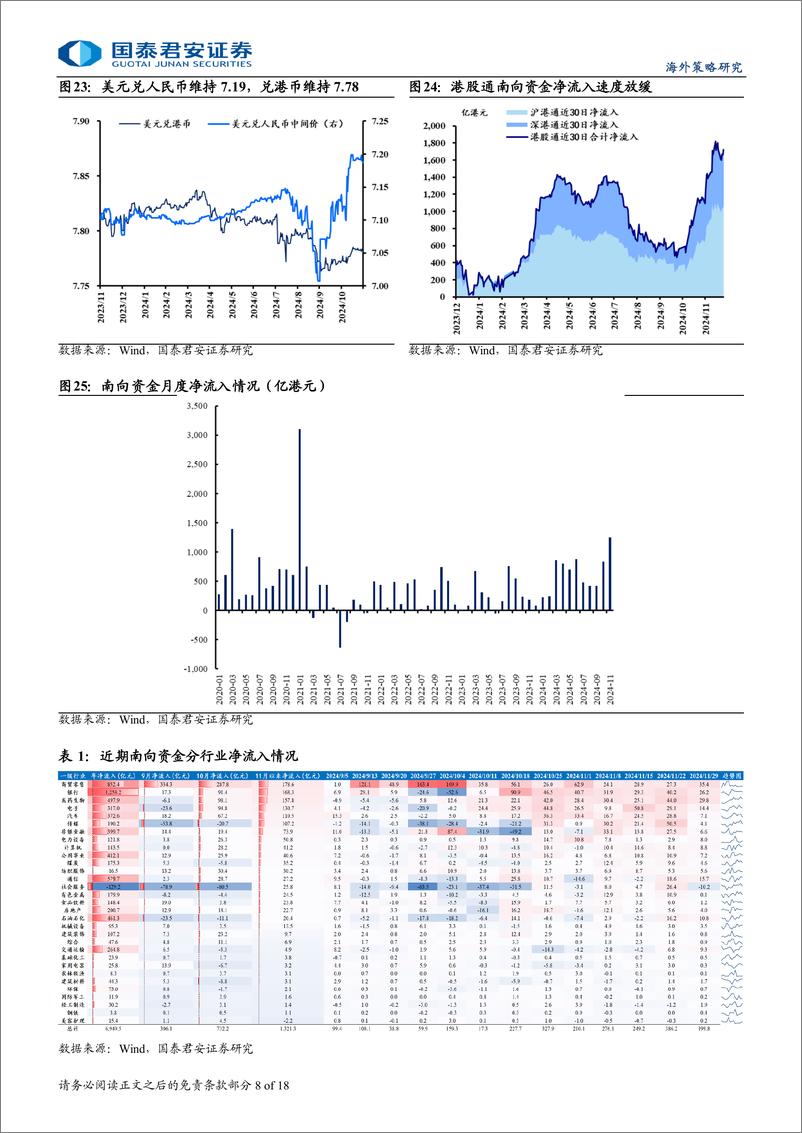 《港股市场流动性与估值跟踪：内资年底加快布局，积极蓄力-241202-国泰君安-18页》 - 第8页预览图