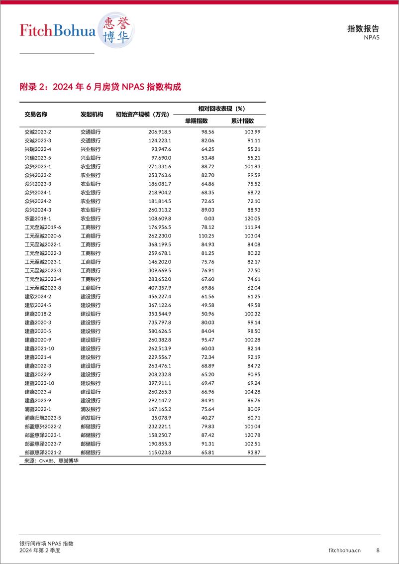 《惠誉博华银行间市场NPAS指数报告2024Q2-13页》 - 第8页预览图