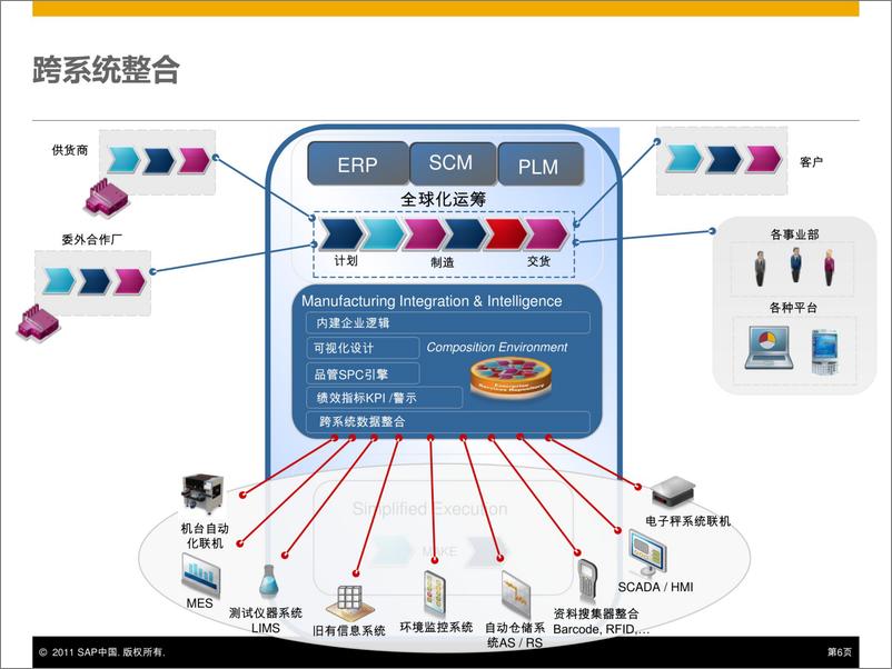 《SAP智慧智能工厂规划建设解决方案-36页》 - 第7页预览图