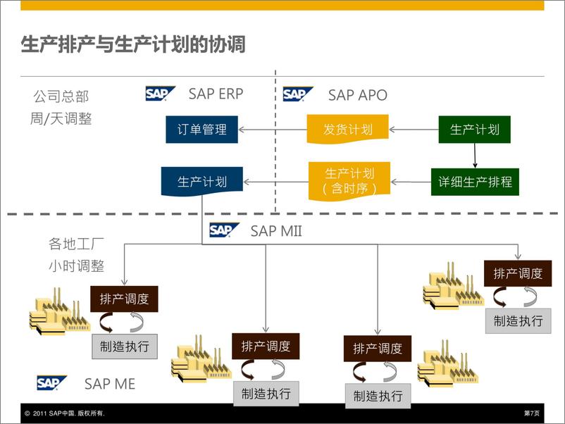 《SAP智慧智能工厂规划建设解决方案-36页》 - 第8页预览图