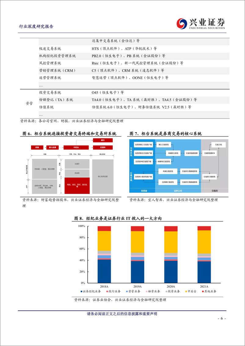 《非银金融行业数字金融系列七：金融信创蓄势待发，加速构建证券IT新格局-20230804-兴业证券-21页》 - 第7页预览图