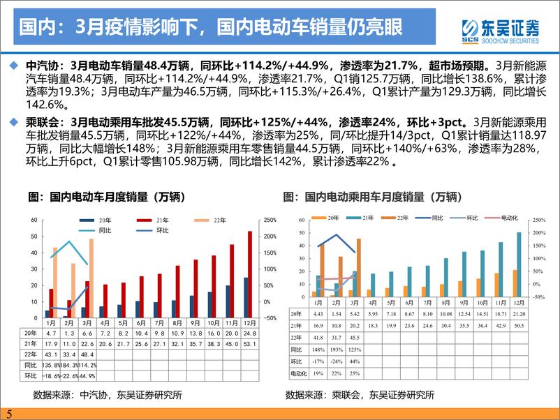 《电力设备与新能源行业电动车2022年4月月报：3月电动车销量持续超预期，疫情冲击不改产业链长期向好-20220421-东吴证券-70页》 - 第6页预览图