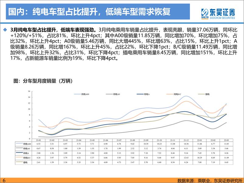 《电力设备与新能源行业电动车2022年4月月报：3月电动车销量持续超预期，疫情冲击不改产业链长期向好-20220421-东吴证券-70页》 - 第7页预览图