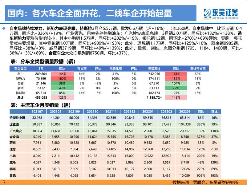 《电力设备与新能源行业电动车2022年4月月报：3月电动车销量持续超预期，疫情冲击不改产业链长期向好-20220421-东吴证券-70页》 - 第8页预览图