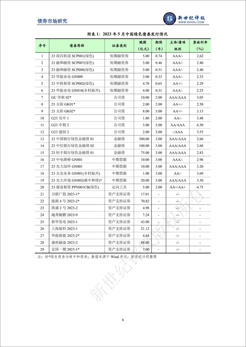 《新世纪评级-绿色债券发行规模环比继续回落——2023年5月中国绿色债券市场发行和交易概况-8页》 - 第7页预览图