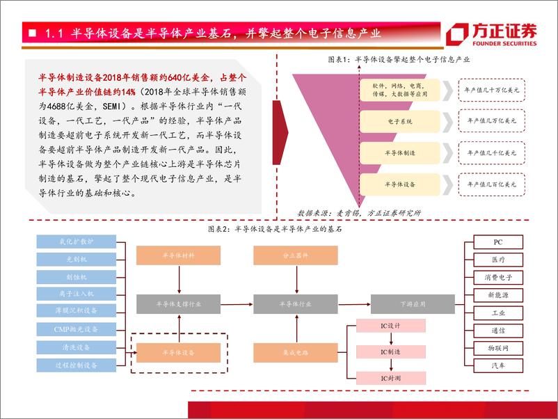 《科技行业北方华创、中微公司深度对比研究：芯片国产化系列一，从AMAT成长历程看国内半导体核心层设备发展-20190925-方正证券-60页》 - 第6页预览图