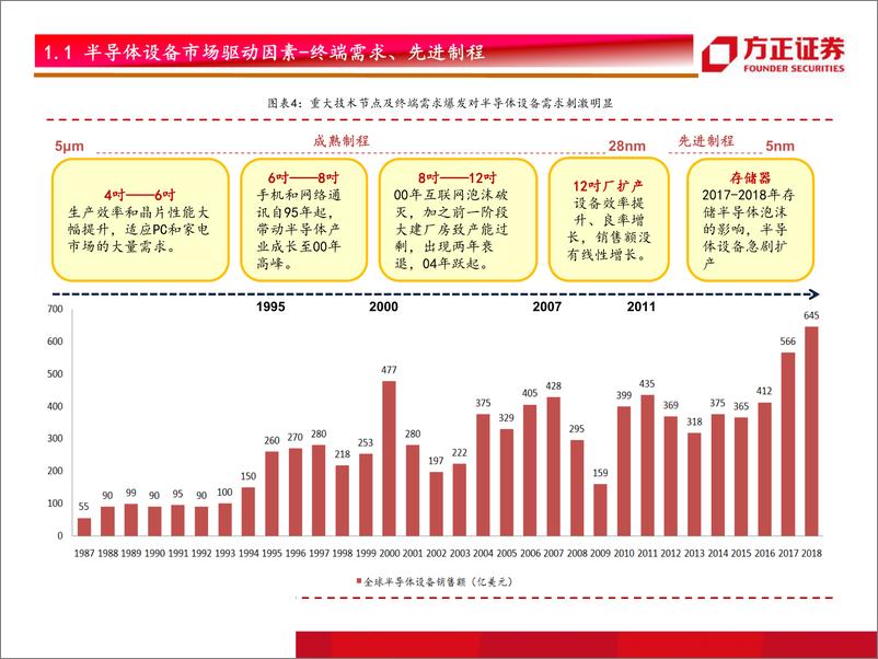 《科技行业北方华创、中微公司深度对比研究：芯片国产化系列一，从AMAT成长历程看国内半导体核心层设备发展-20190925-方正证券-60页》 - 第8页预览图