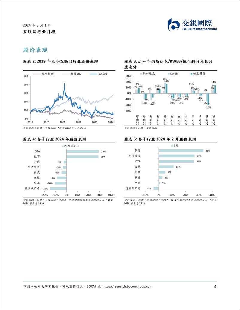 《互联网2月月报：教培、OTA需求走高，本地生活反弹-20240301-交银国际证券-12页》 - 第4页预览图