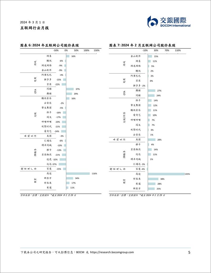 《互联网2月月报：教培、OTA需求走高，本地生活反弹-20240301-交银国际证券-12页》 - 第5页预览图