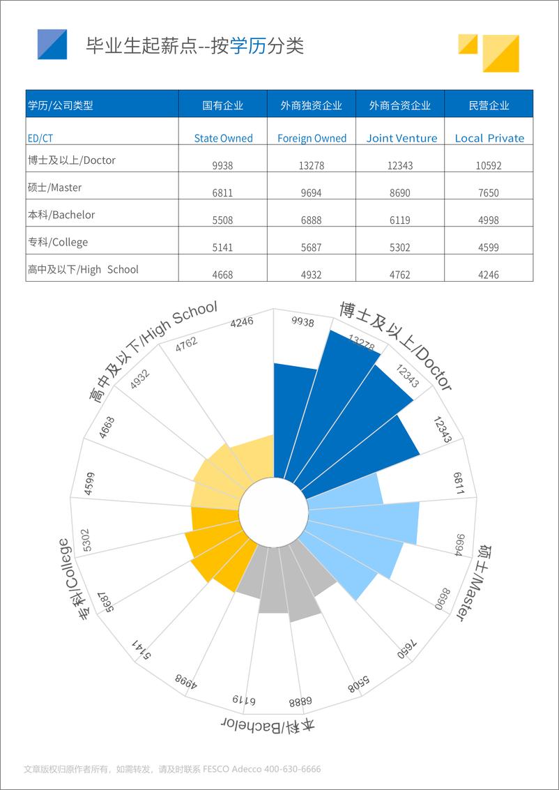 《2024年全国毕业生起薪点薪酬报告-外企德科-2024-26页》 - 第3页预览图