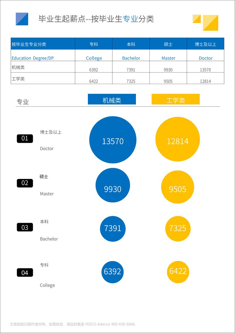 《2024年全国毕业生起薪点薪酬报告-外企德科-2024-26页》 - 第7页预览图