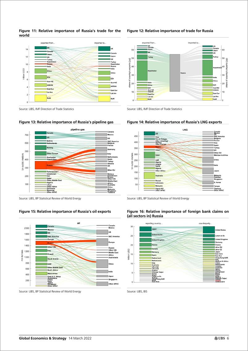 《瑞银-全球投资策略-俄罗斯、乌克兰：全球情景及对市场的影响-2022.3.14-36页》 - 第7页预览图