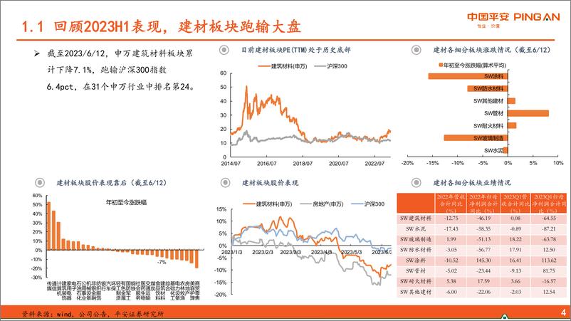 《建材行业2023年中期策略报告：关注龙头变革，聚焦业绩成长-20230615-平安证券-35页》 - 第6页预览图