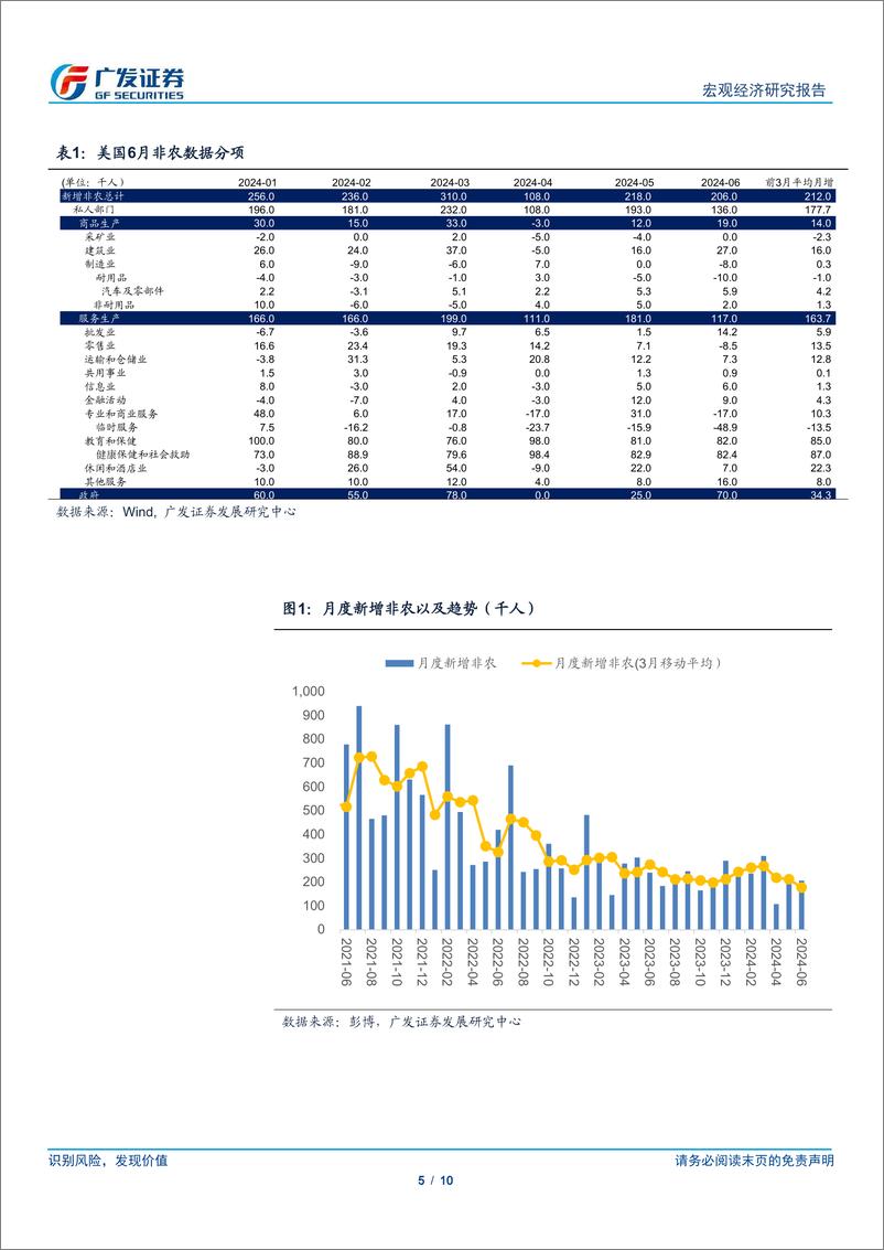 《广发宏观：美国6月非农数据提升9月降息概率-240706-广发证券-10页》 - 第5页预览图