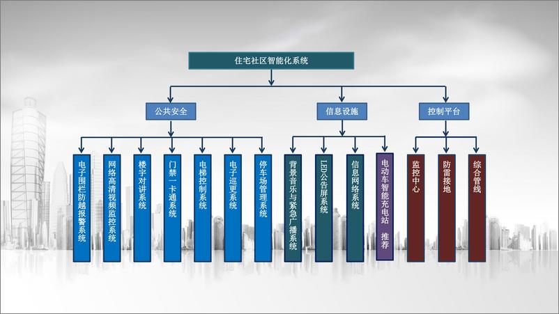 《智慧社区智能化整体规划方案》 - 第3页预览图