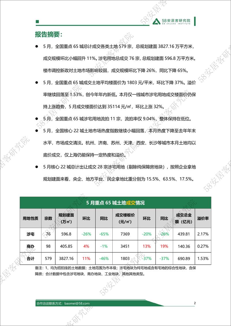 《2024年5月全国土地市场报告-58安居客研究院》 - 第2页预览图