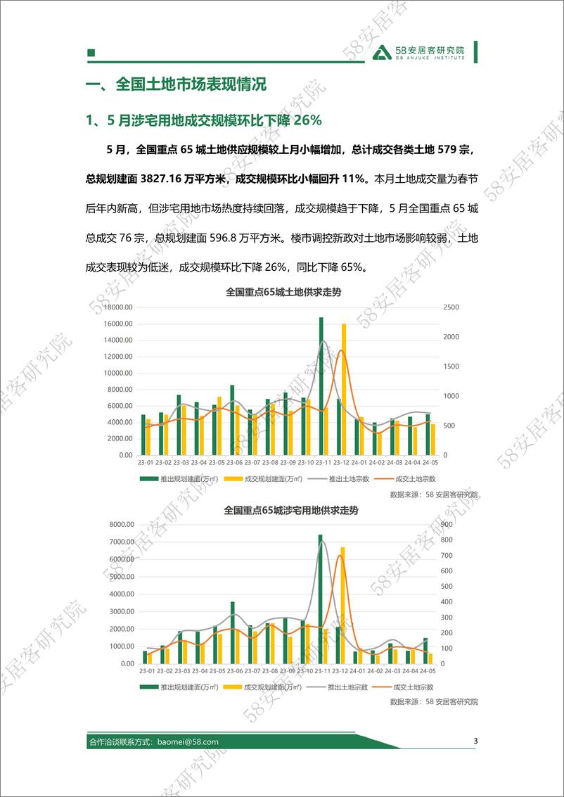 《2024年5月全国土地市场报告-58安居客研究院》 - 第3页预览图