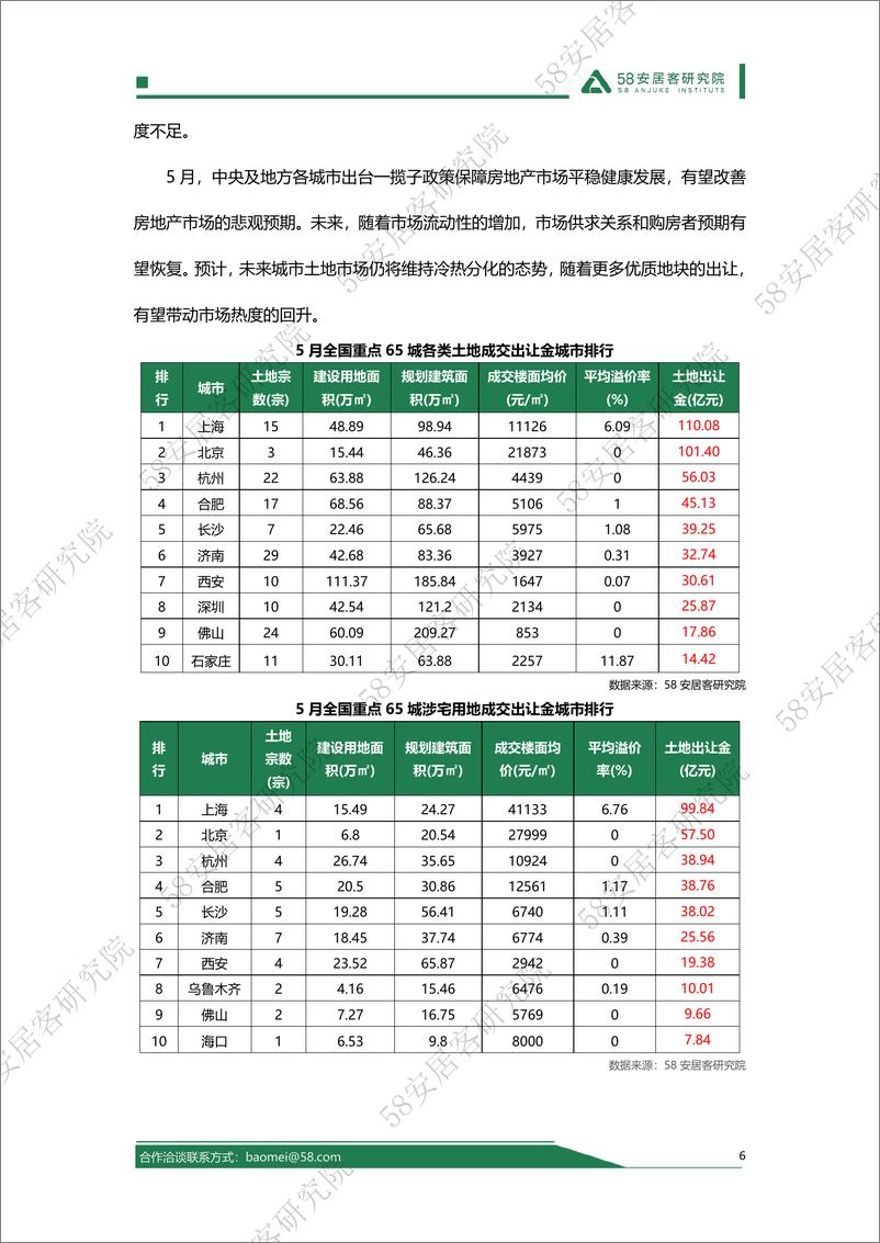 《2024年5月全国土地市场报告-58安居客研究院》 - 第6页预览图