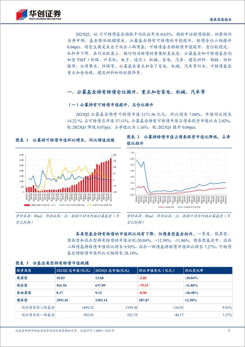 《23Q2公募基金可转债持仓点评：转债仓位较稳定，看好结构性修复机会-20230803-华创证券-23页》 - 第6页预览图