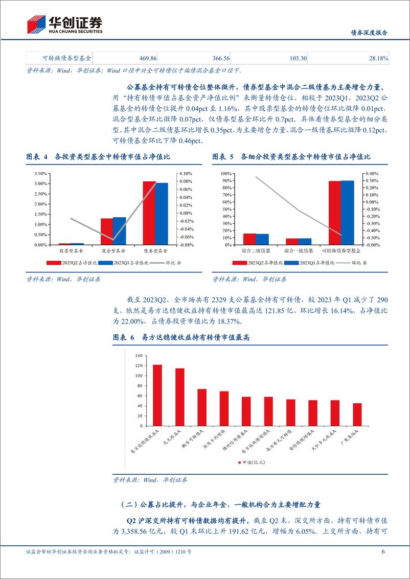 《23Q2公募基金可转债持仓点评：转债仓位较稳定，看好结构性修复机会-20230803-华创证券-23页》 - 第7页预览图