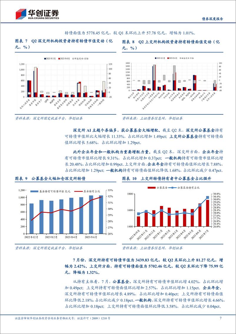 《23Q2公募基金可转债持仓点评：转债仓位较稳定，看好结构性修复机会-20230803-华创证券-23页》 - 第8页预览图