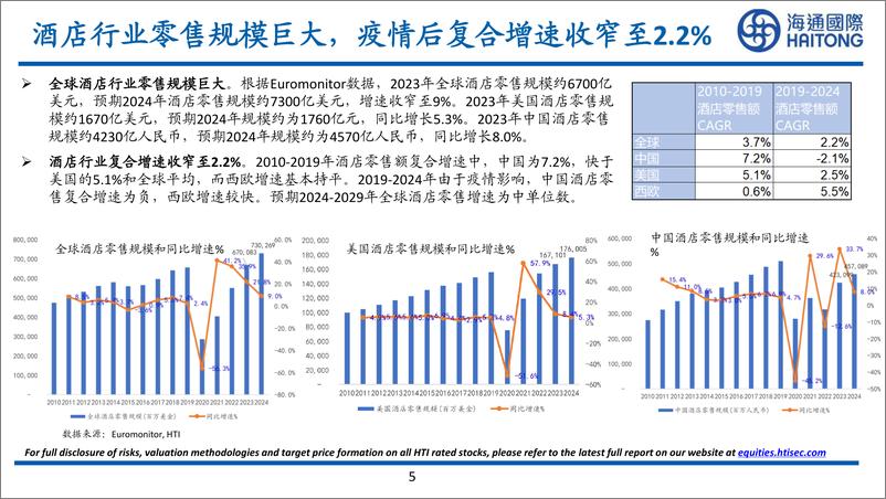 《对比海内外酒店龙头_看中国酒店企业发展机遇(1)》 - 第5页预览图