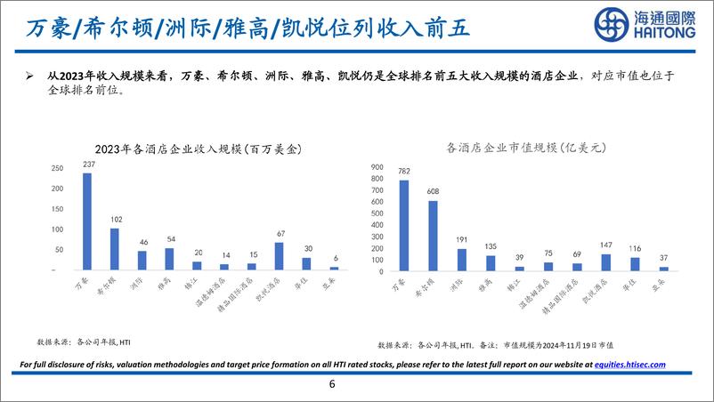 《对比海内外酒店龙头_看中国酒店企业发展机遇(1)》 - 第6页预览图