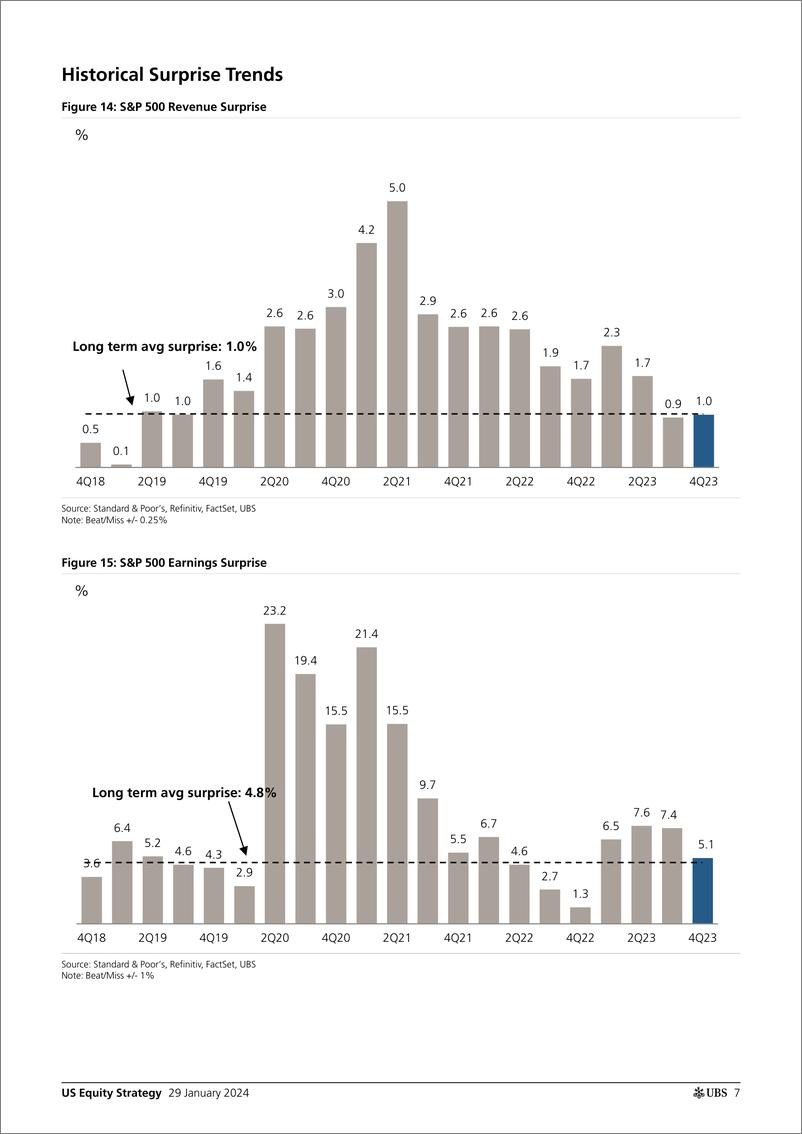 《UBS Equities-US Equity StrategyEarnings Brief 4Q23 Jan 2 Golub-106205773》 - 第7页预览图