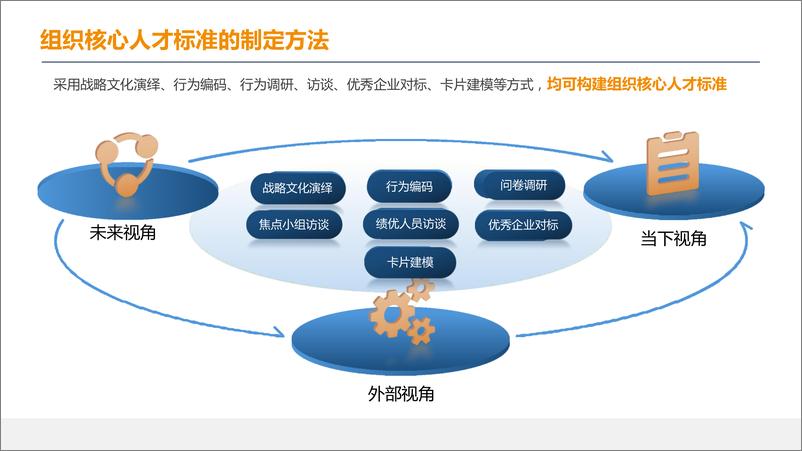 《组织核心人才人才盘点应用实践》 - 第5页预览图