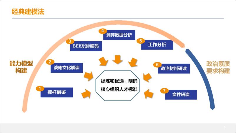 《组织核心人才人才盘点应用实践》 - 第6页预览图