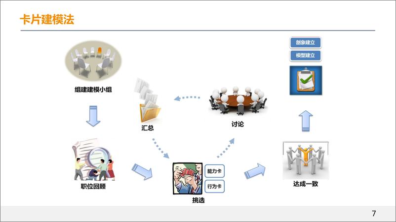 《组织核心人才人才盘点应用实践》 - 第7页预览图