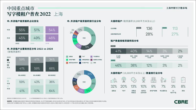 《2022年上海甲级写字楼租户普查-2023.03-4页》 - 第3页预览图