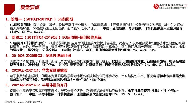 《半导体行业复盘篇：2012021年十倍股成因盘点，站在新科技牛市起点-20221204-浙商证券-32页》 - 第5页预览图