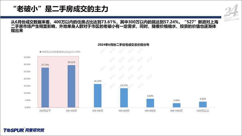 《同策研究院_2024年上海楼市上半年形势分析及下半年趋势研判报告》 - 第6页预览图