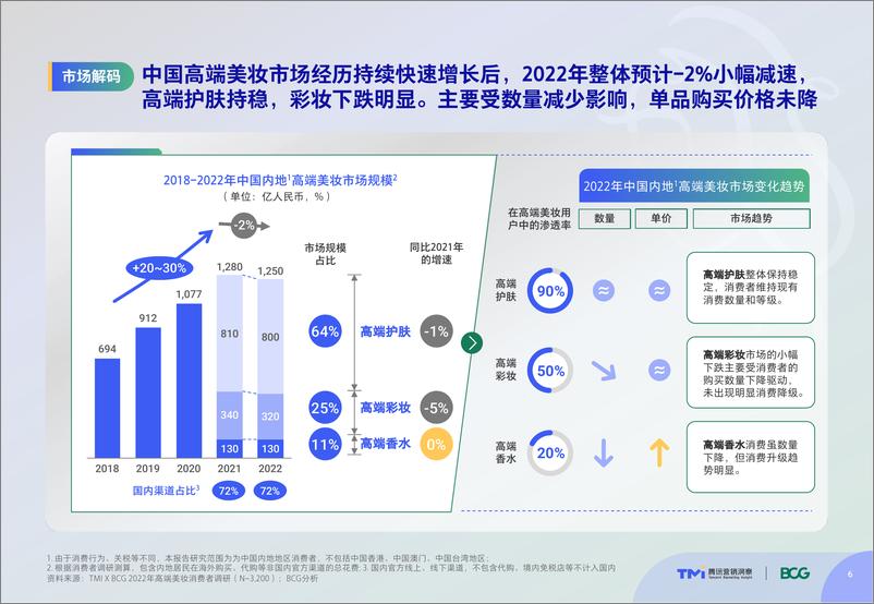 《【腾讯&BCG】中国高端美妆市场数字化趋势洞察报告（2022年版）》 - 第7页预览图