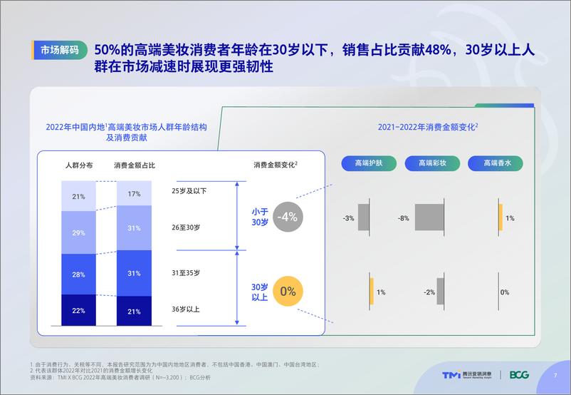 《【腾讯&BCG】中国高端美妆市场数字化趋势洞察报告（2022年版）》 - 第8页预览图