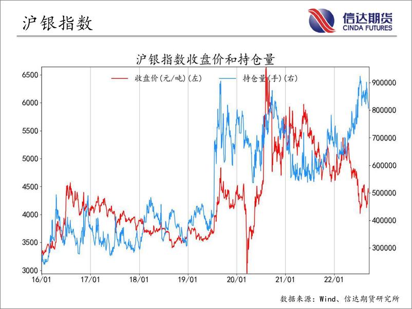 《商品期货指数持仓量跟踪-20220915-信达期货-57页》 - 第6页预览图