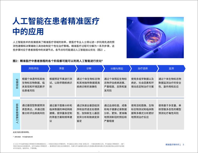 《毕马威：2024精准医疗的新时代：生成人工智能对精准医疗领域的前所未有的影响研究报告》 - 第5页预览图