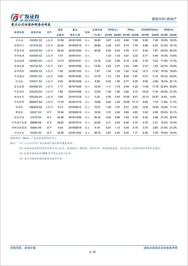 《房地产行业11月公司月报：房企冲刺全年目标，板块估值底部提升-20191222-广发证券-37页》 - 第3页预览图