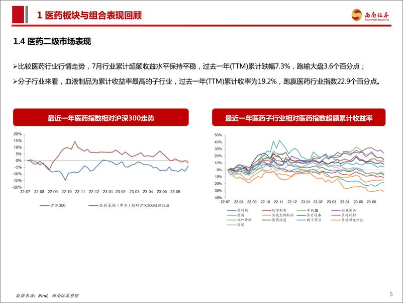 《医药行业2023年8月投资月报：短期无需过度悲观，建议底部区域逐步加大配置-20230808-西南证券-119页》 - 第7页预览图