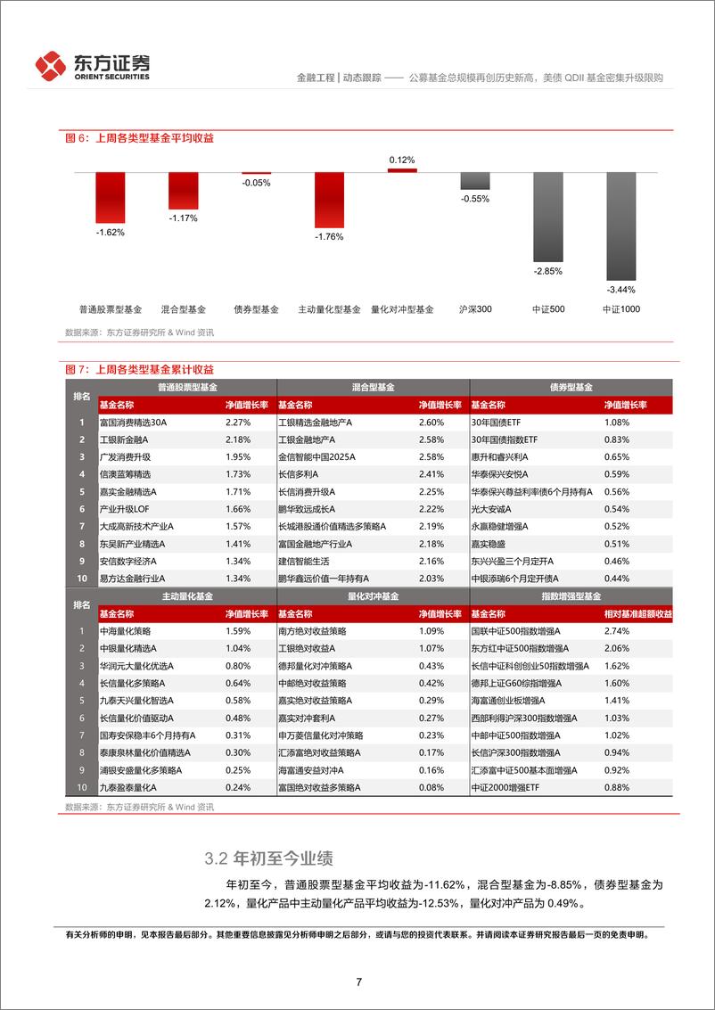 《金融工程动态跟踪：公募基金总规模再创历史新高，美债QDII基金密集升级限购-240825-东方证券-14页》 - 第7页预览图