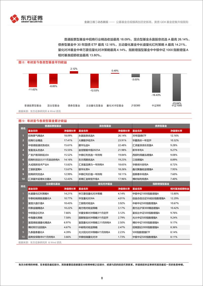 《金融工程动态跟踪：公募基金总规模再创历史新高，美债QDII基金密集升级限购-240825-东方证券-14页》 - 第8页预览图