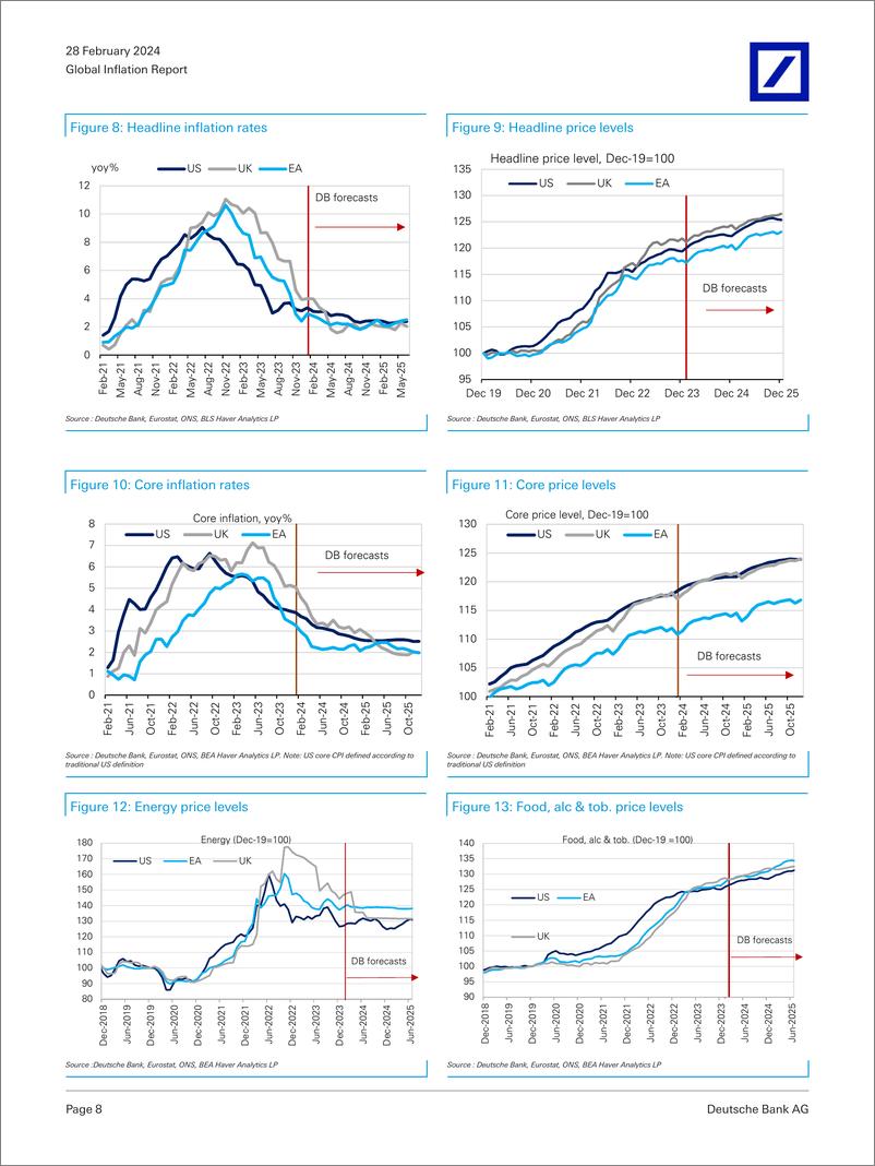 《Deutsche Bank-Global Inflation Report Inflation trends US, UK and euro a...-106747611》 - 第8页预览图